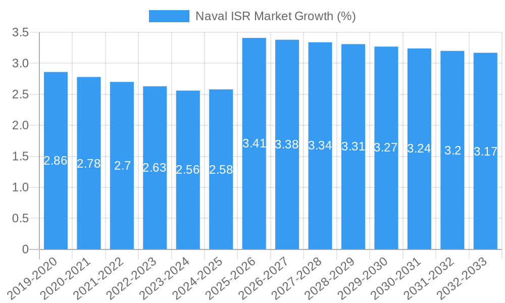 Naval ISR Market Growth
