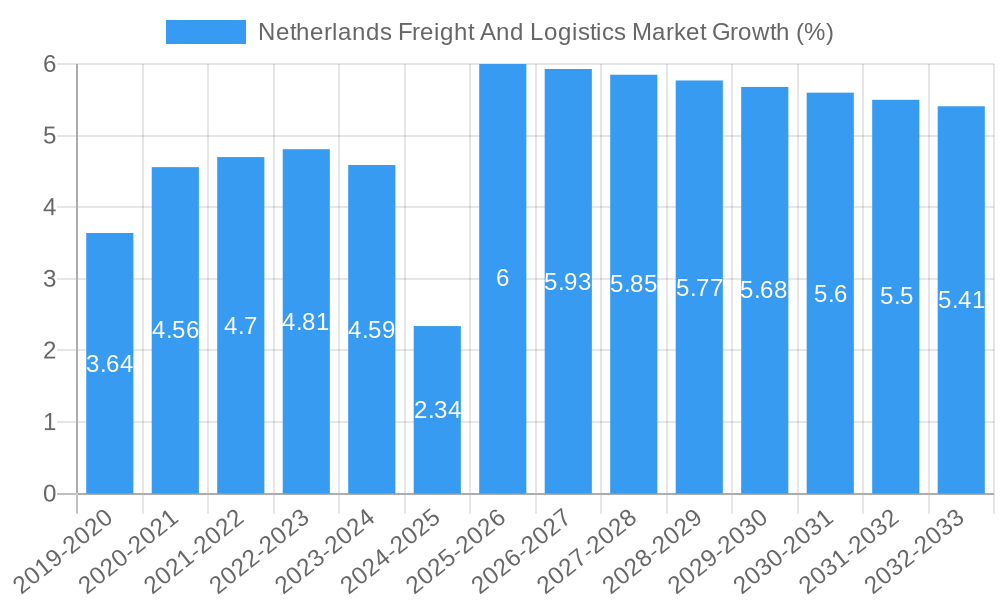 Netherlands Freight And Logistics Market Growth