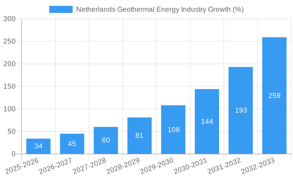 Netherlands Geothermal Energy Industry Growth