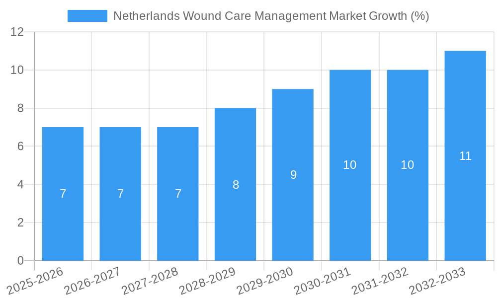 Netherlands Wound Care Management Market Growth