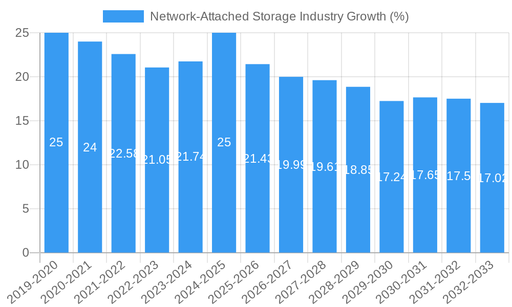 Network-Attached Storage Industry Growth