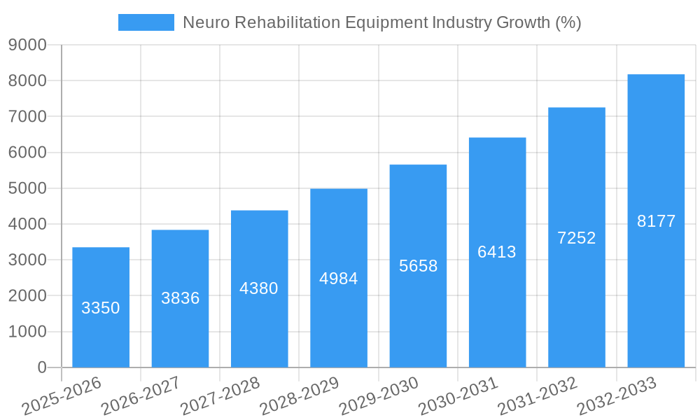Neuro Rehabilitation Equipment Industry Growth