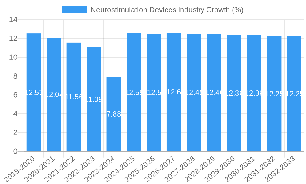 Neurostimulation Devices Industry Growth
