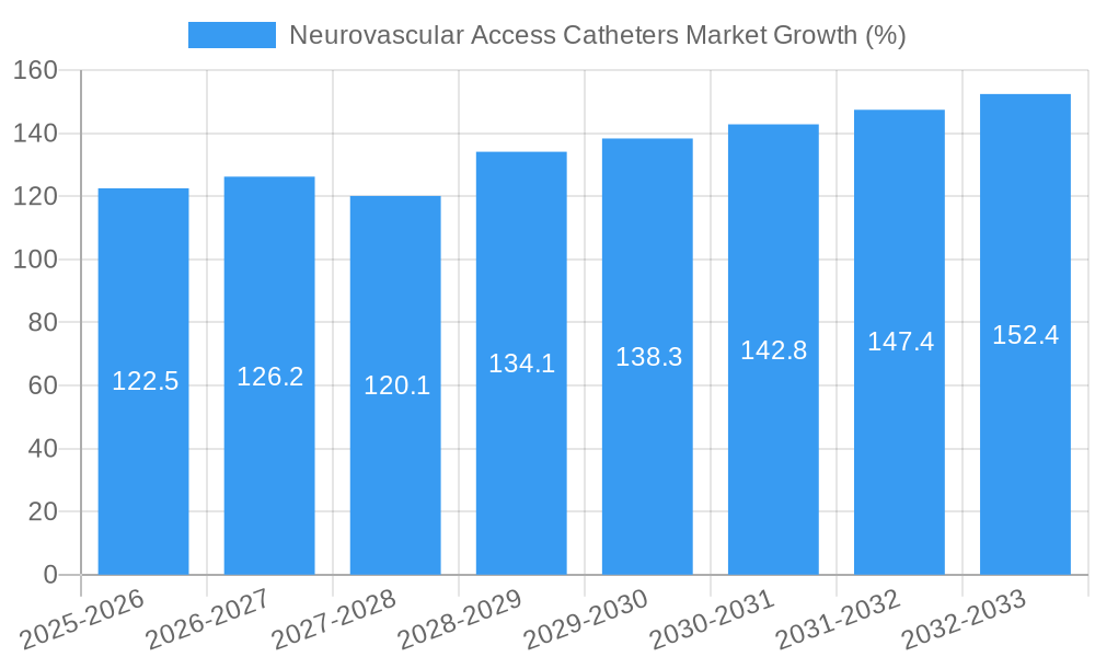 Neurovascular Access Catheters Market Growth