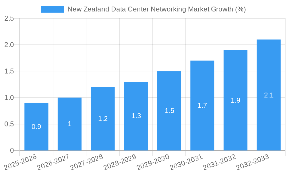 New Zealand Data Center Networking Market Growth