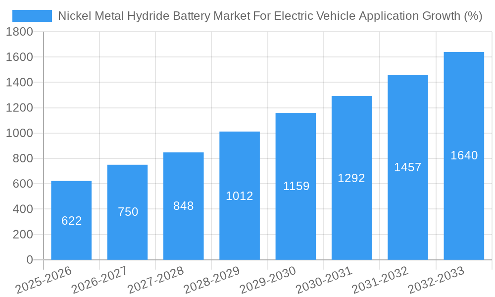 Nickel Metal Hydride Battery Market For Electric Vehicle Application Growth