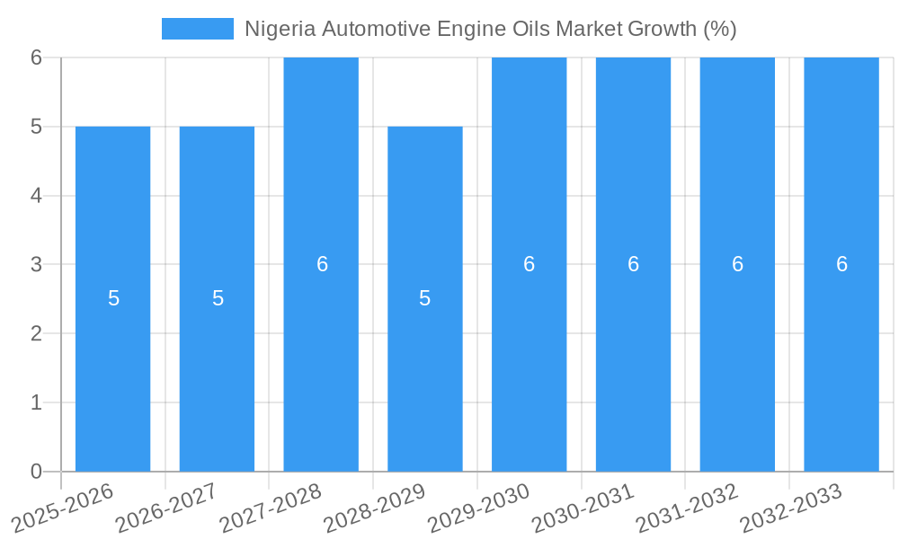 Nigeria Automotive Engine Oils Market Growth