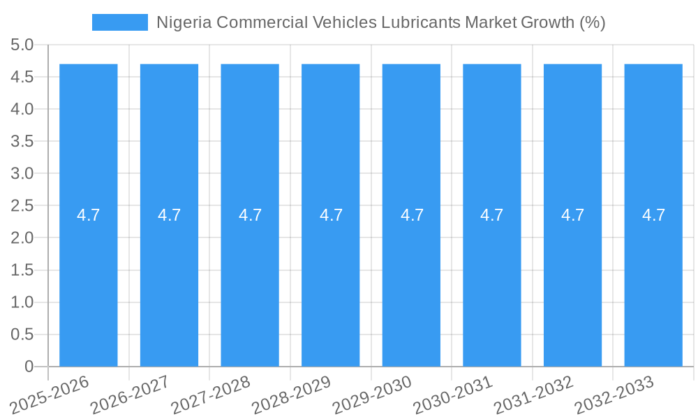 Nigeria Commercial Vehicles Lubricants Market Growth