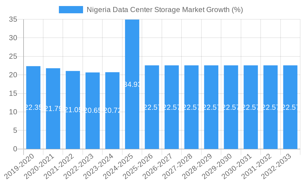 Nigeria Data Center Storage Market Growth