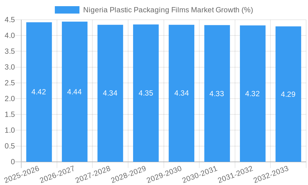 Nigeria Plastic Packaging Films Market Growth