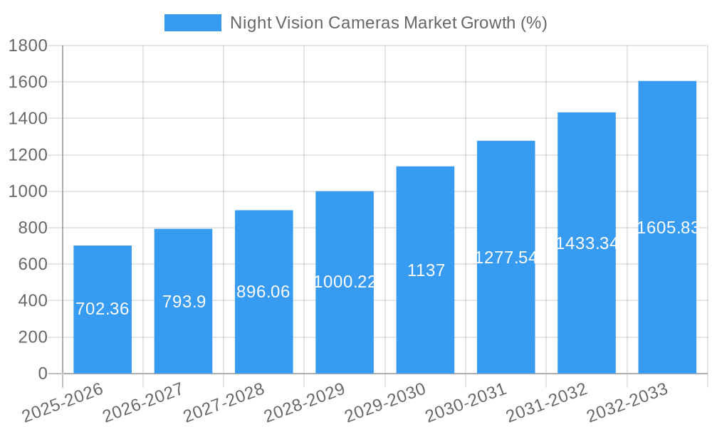 Night Vision Cameras Market Growth