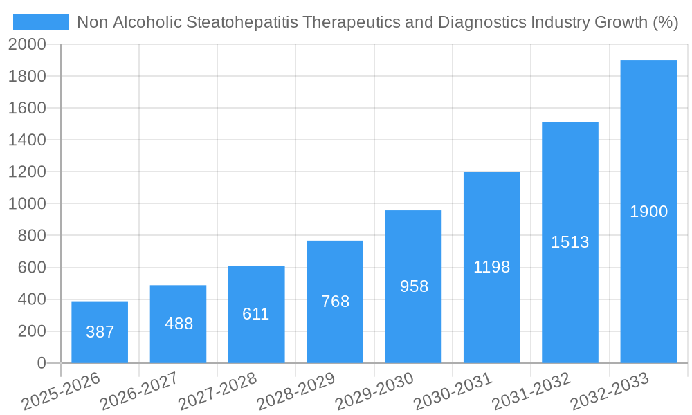 Non Alcoholic Steatohepatitis Therapeutics and Diagnostics Industry Growth