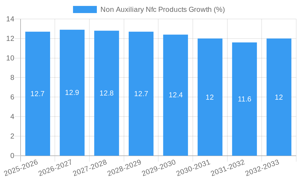 Non Auxiliary Nfc Products Growth