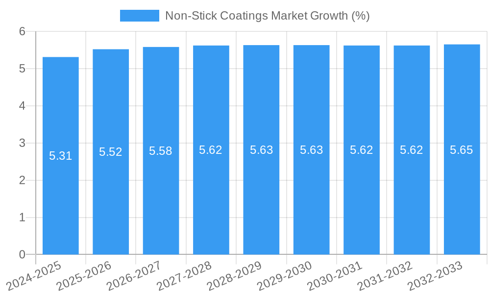 Non-Stick Coatings Market Growth