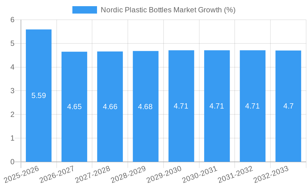 Nordic Plastic Bottles Market Growth