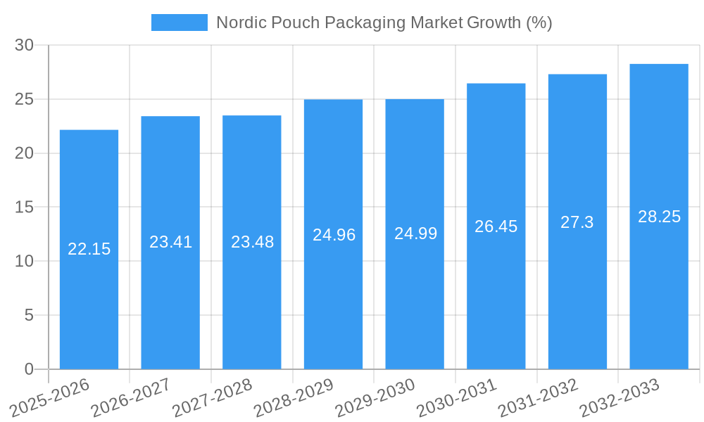 Nordic Pouch Packaging Market Growth