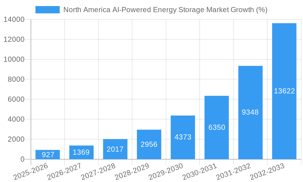 North America AI-Powered Energy Storage Market Growth