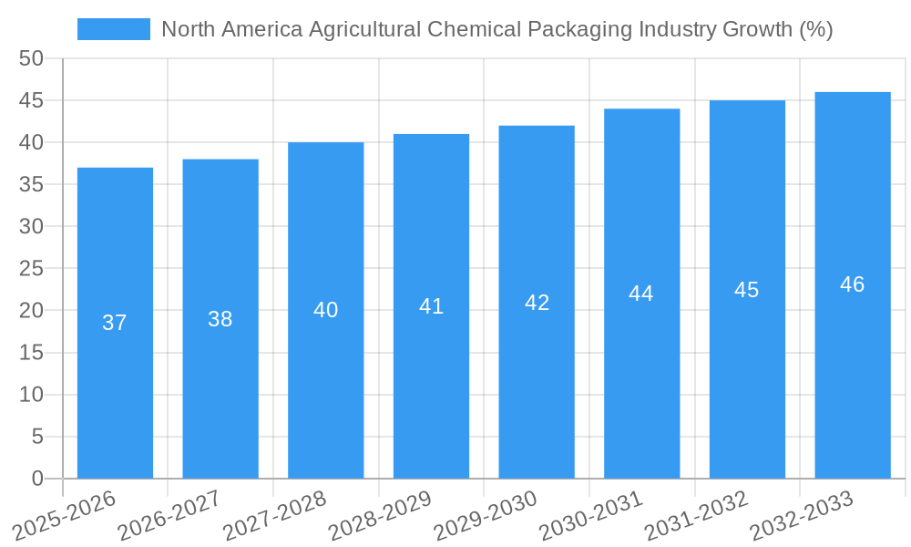 North America Agricultural Chemical Packaging Industry Growth