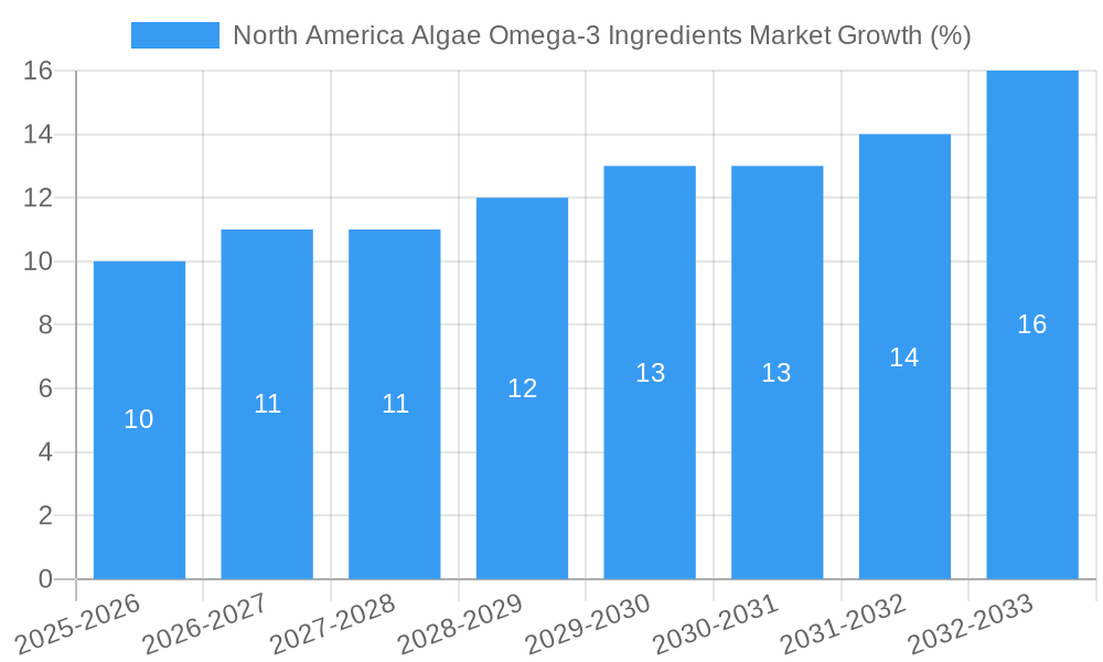 North America Algae Omega-3 Ingredients Market Growth