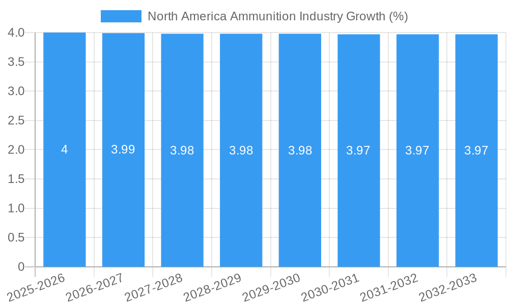 North America Ammunition Industry Growth