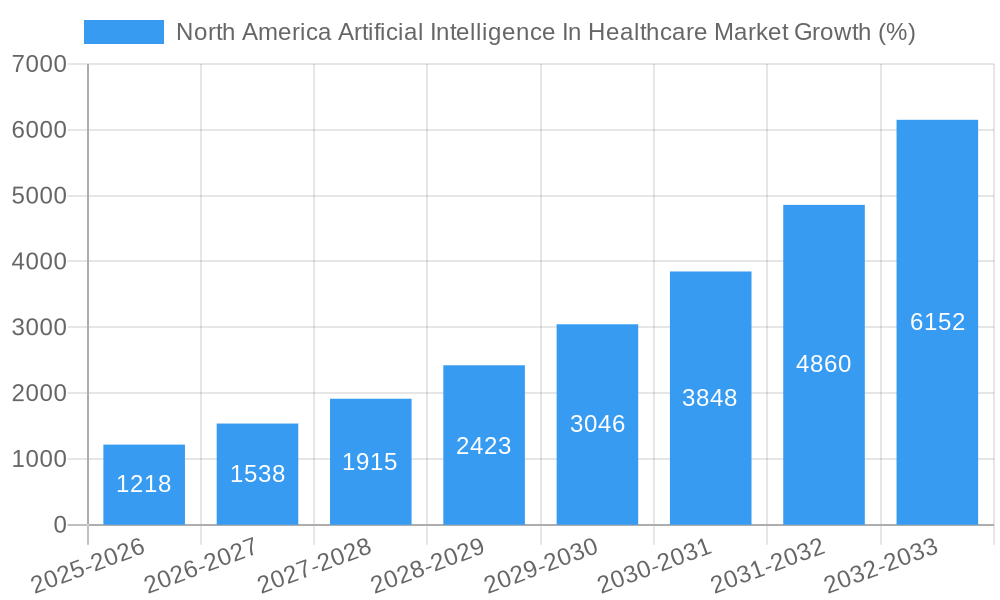 North America Artificial Intelligence In Healthcare Market Growth