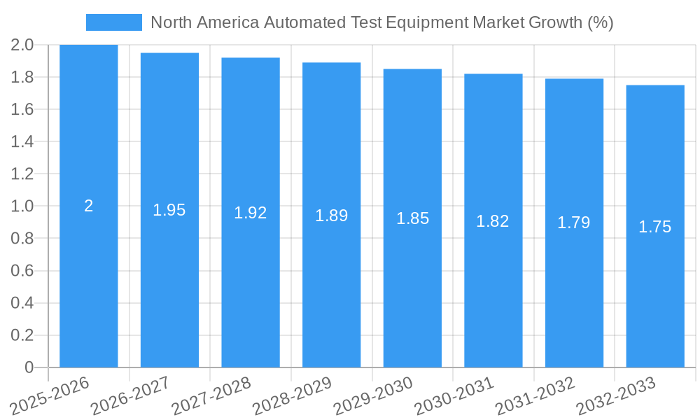 North America Automated Test Equipment Market Growth
