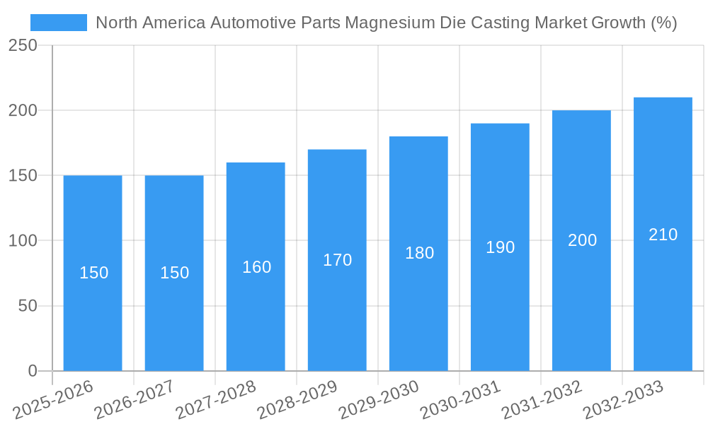 North America Automotive Parts Magnesium Die Casting Market Growth