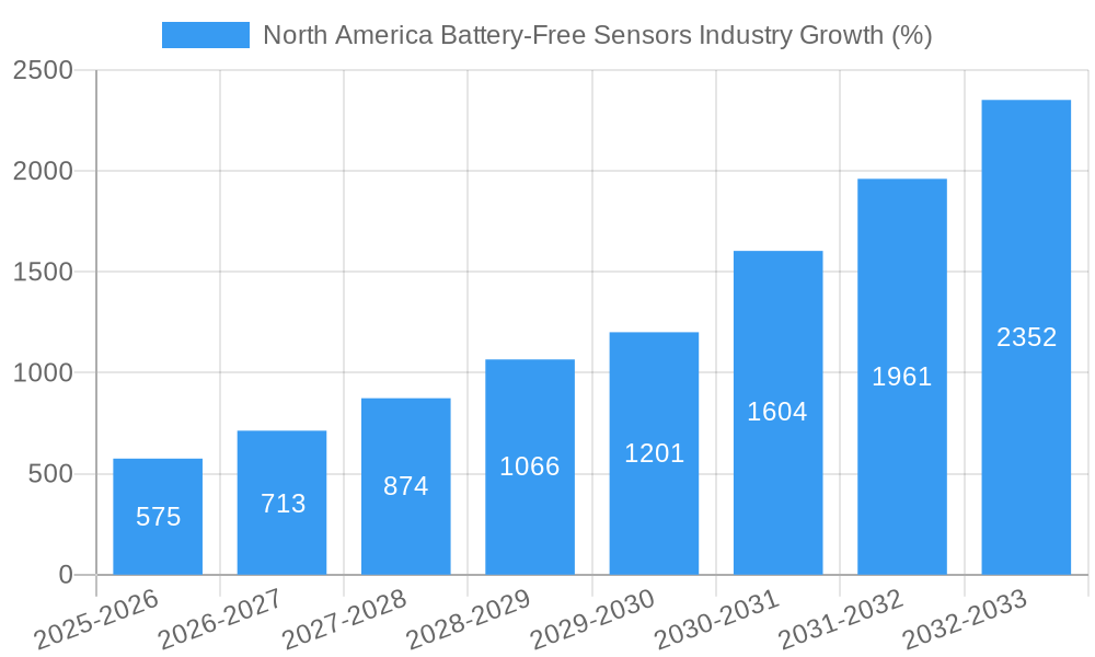 North America Battery-Free Sensors Industry Growth