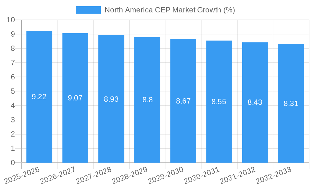 North America CEP Market Growth