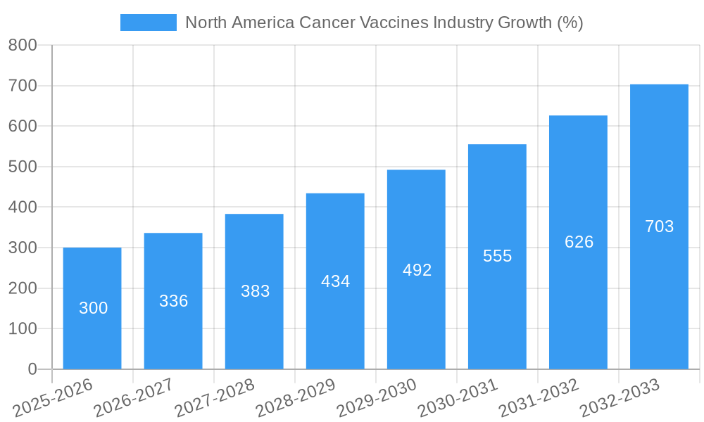North America Cancer Vaccines Industry Growth