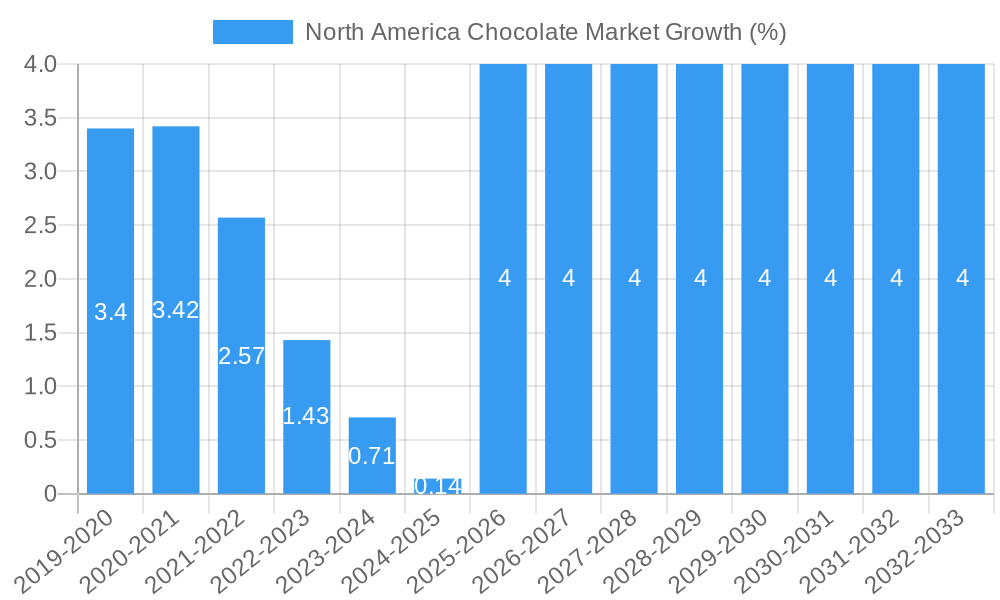 North America Chocolate Market Growth