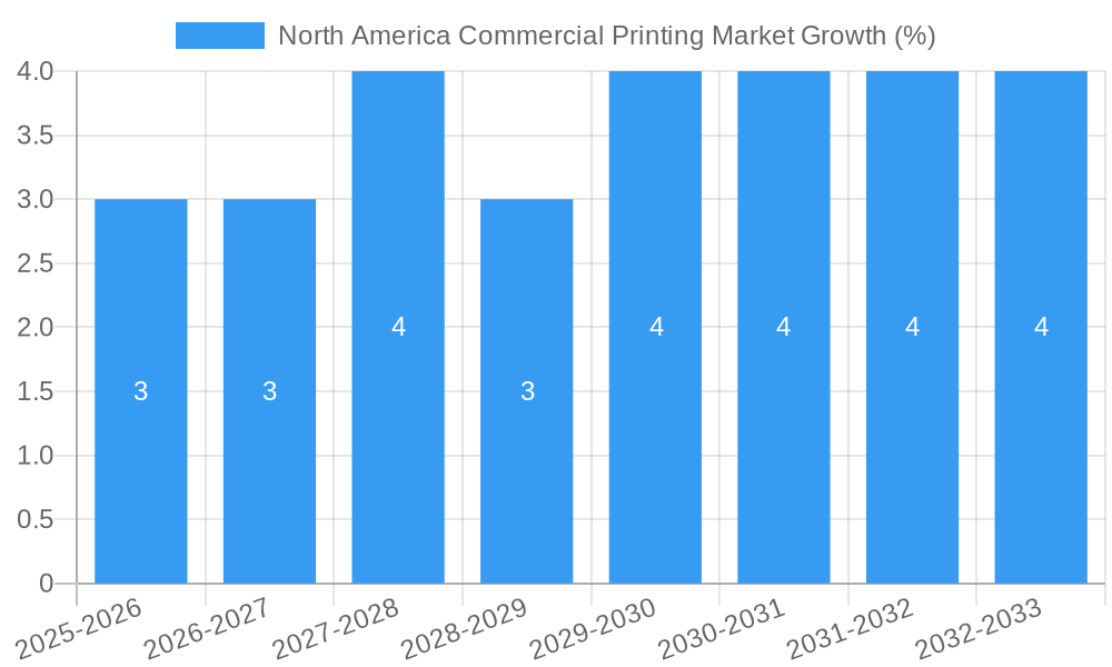 North America Commercial Printing Market Growth
