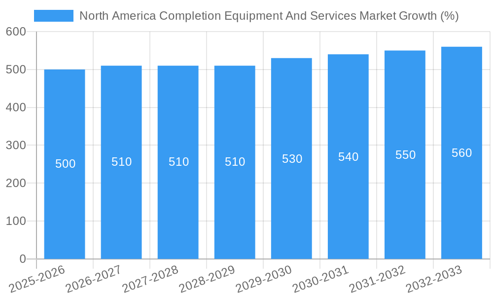 North America Completion Equipment And Services Market Growth