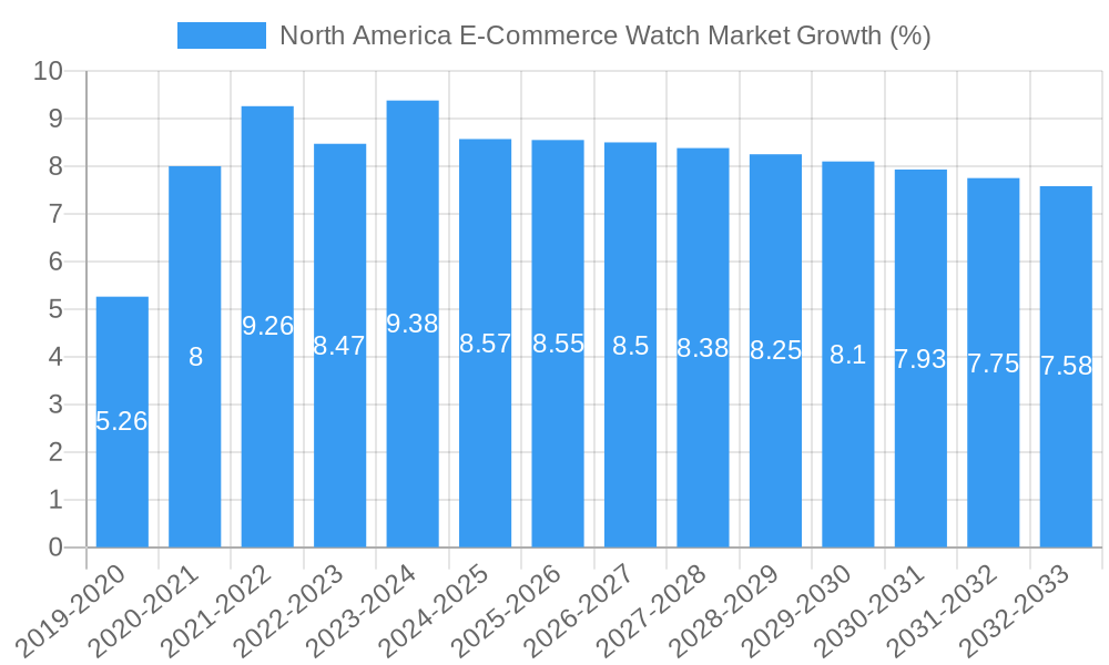 North America E-Commerce Watch Market Growth
