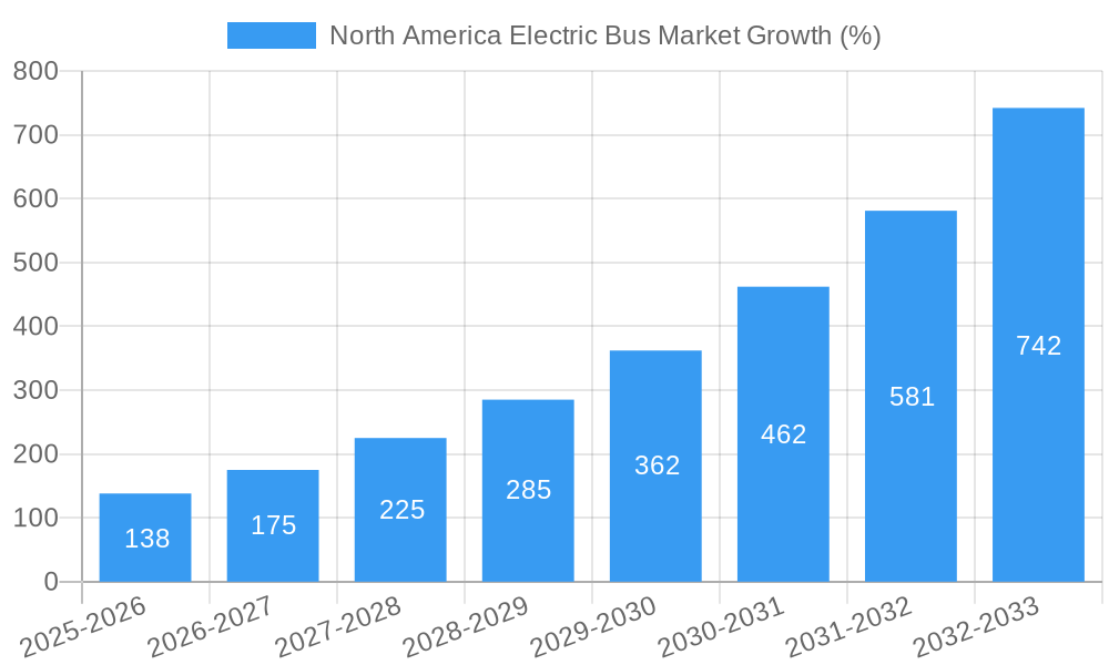 North America Electric Bus Market Growth