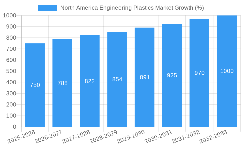 North America Engineering Plastics Market Growth