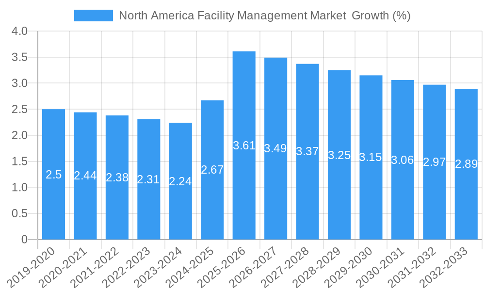 North America Facility Management Market  Growth