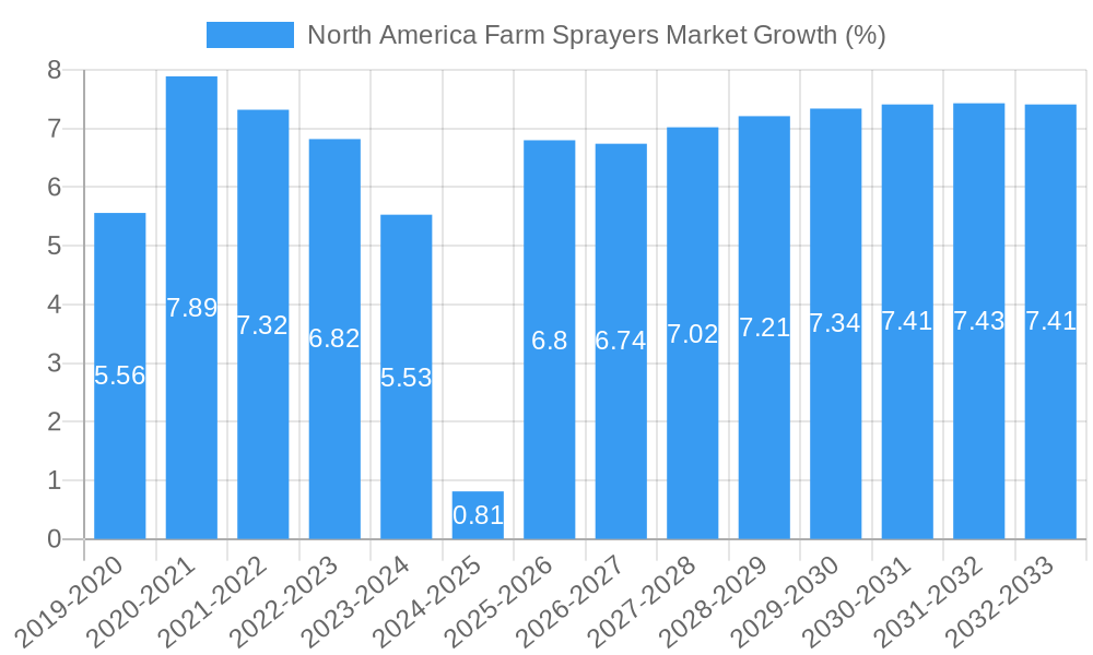 North America Farm Sprayers Market Growth