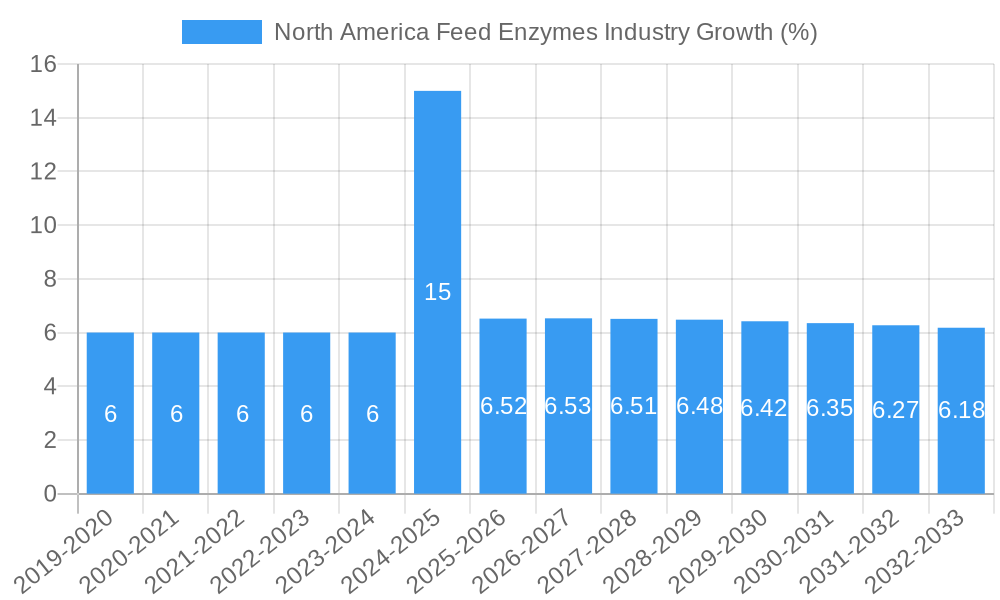 North America Feed Enzymes Industry Growth