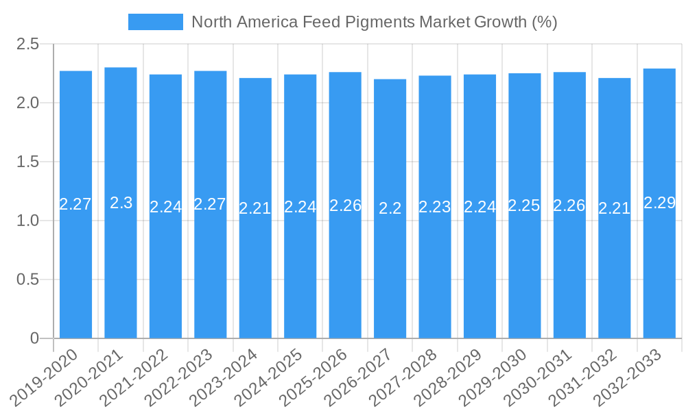 North America Feed Pigments Market Growth