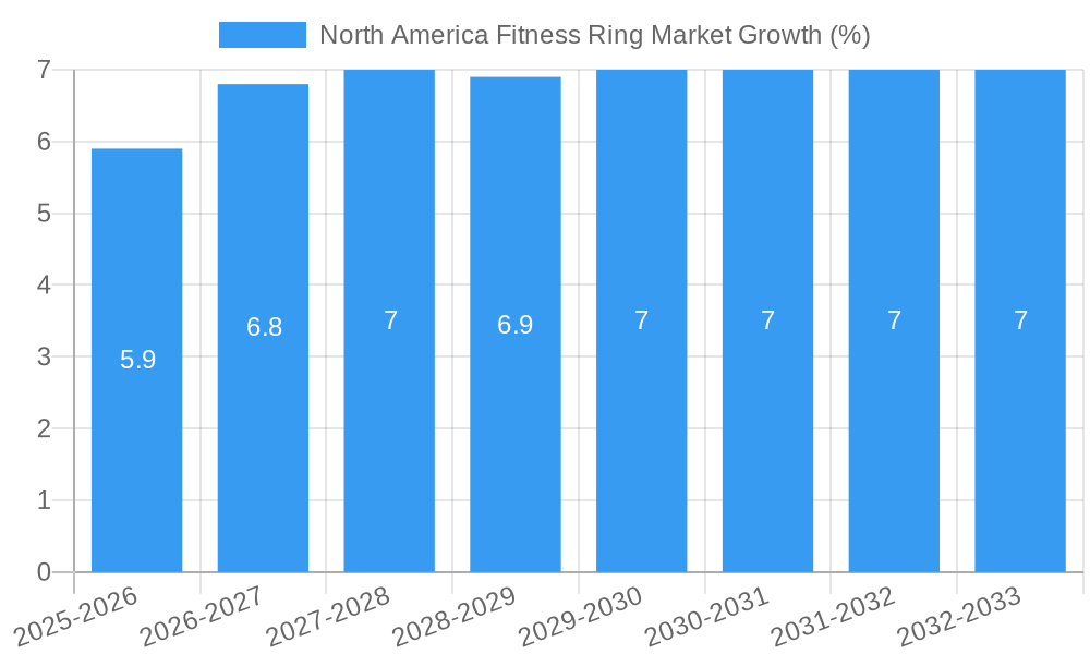 North America Fitness Ring Market Growth