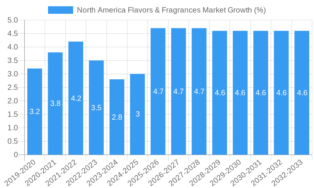 North America Flavors & Fragrances Market Growth