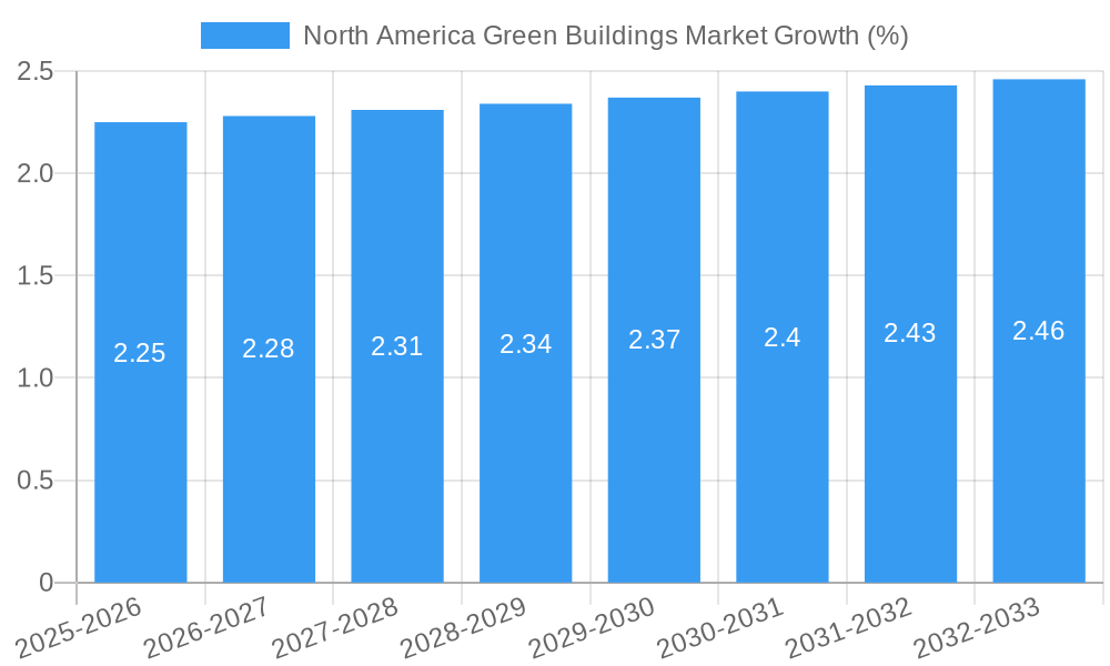 North America Green Buildings Market Growth