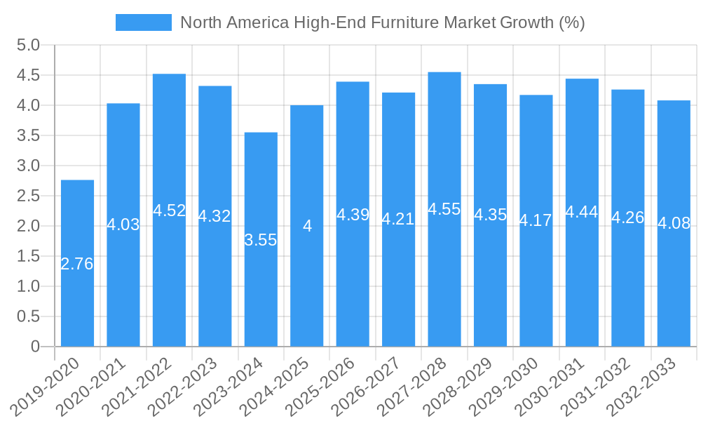 North America High-End Furniture Market Growth