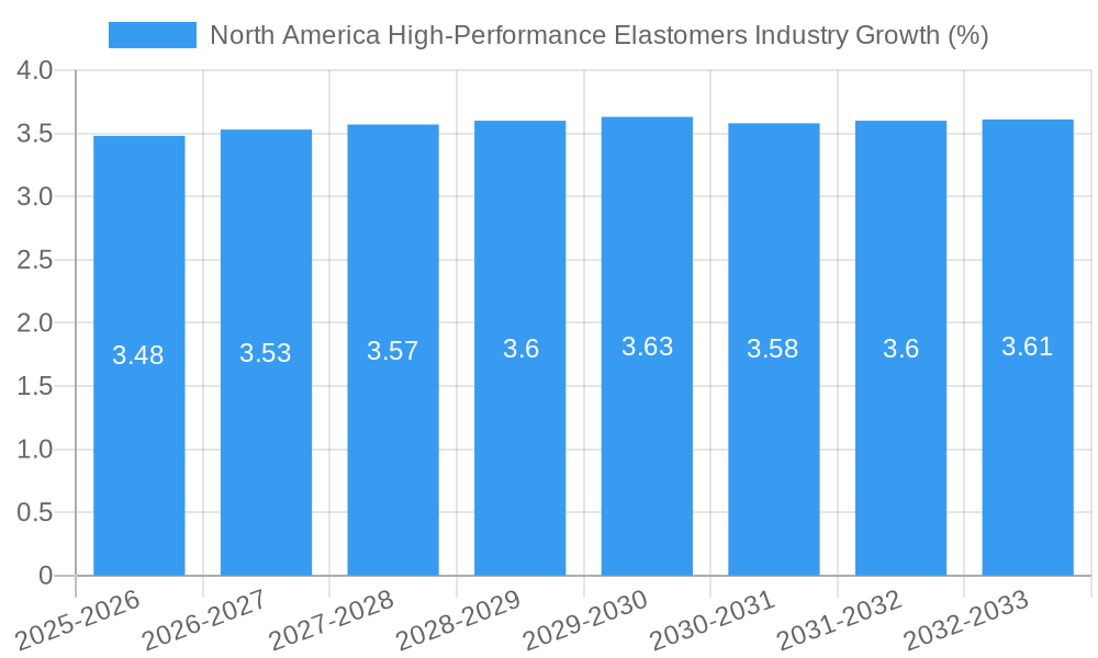 North America High-Performance Elastomers Industry Growth
