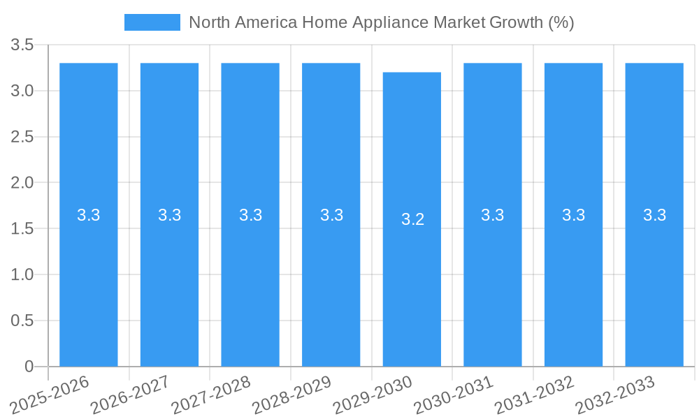 North America Home Appliance Market Growth