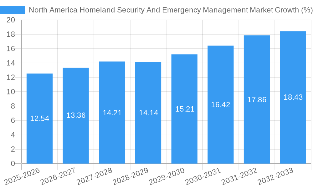 North America Homeland Security And Emergency Management Market Growth