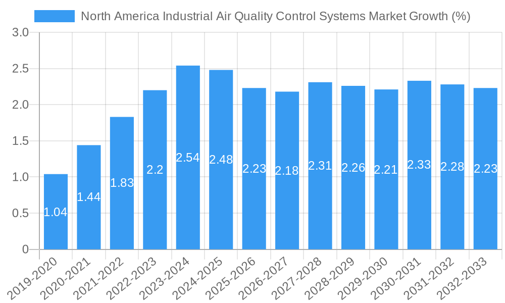 North America Industrial Air Quality Control Systems Market Growth