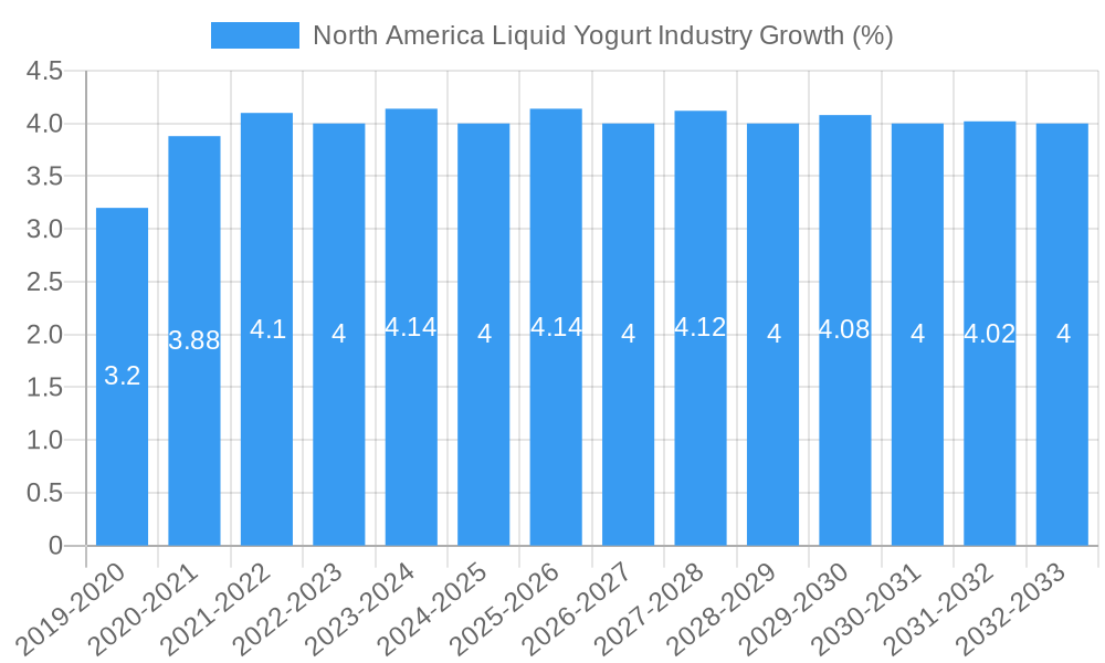 North America Liquid Yogurt Industry Growth