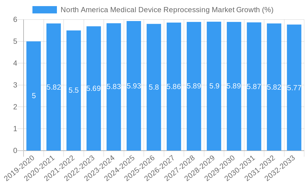 North America Medical Device Reprocessing Market Growth